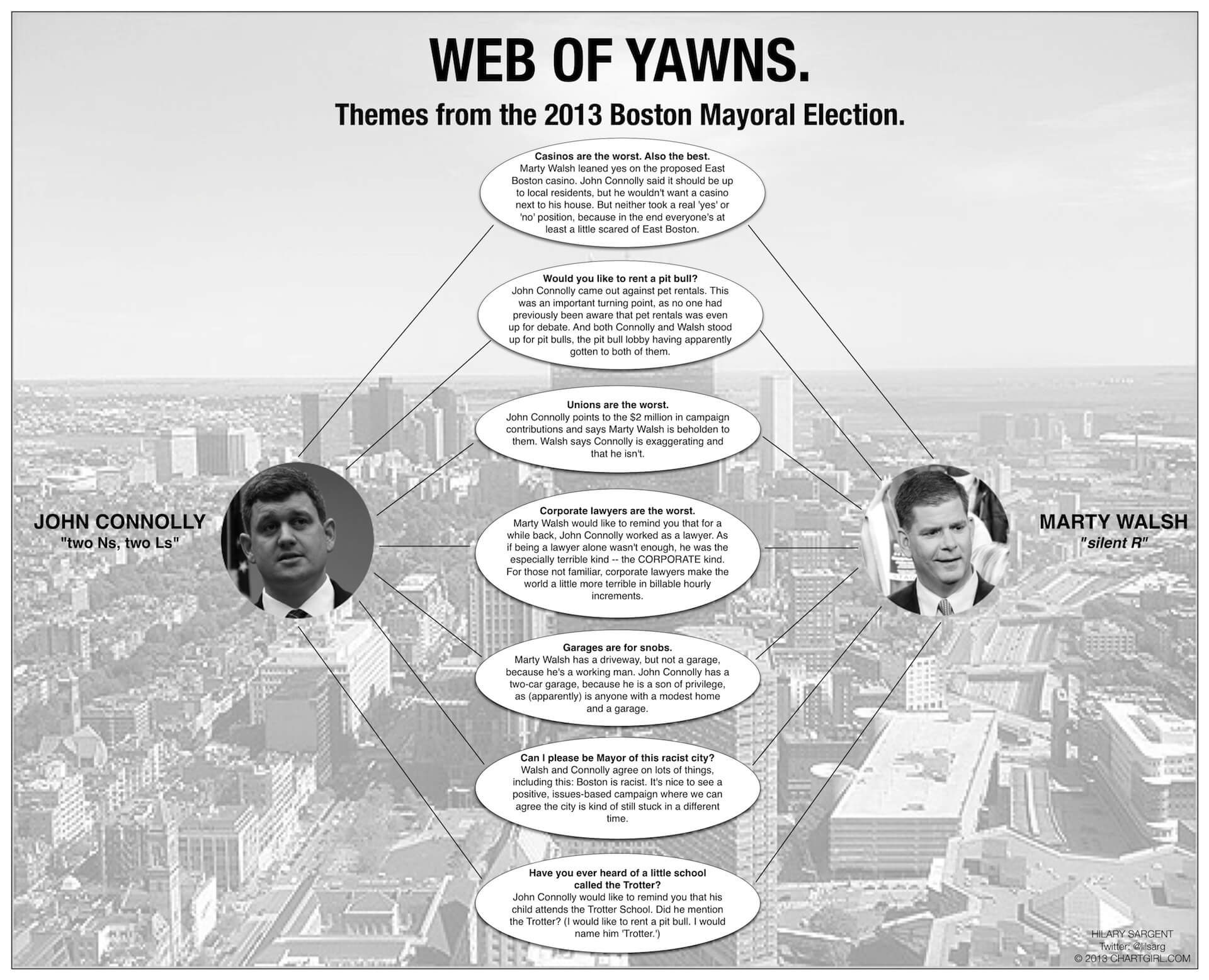 Web of Yawns: Themes from the 2013 Boston Mayoral Election.